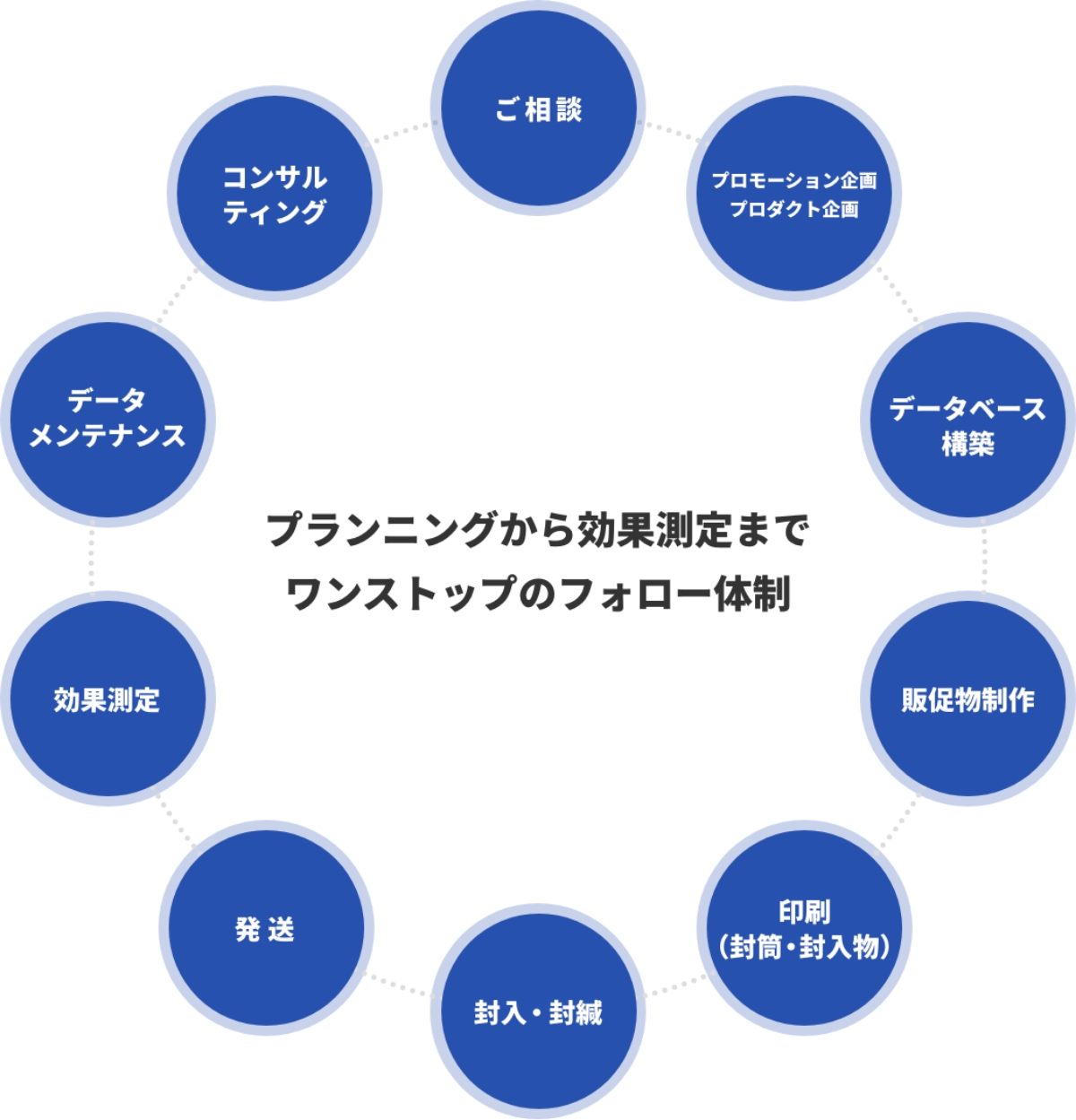 プランニングから効果測定まで、ワンストップのフォロー体制。ご相談、プロモーション企画、プロダクト企画、データベース構築、販促物制作、印刷（封筒・封入物）、封入・封緘、発送、効果測定、データメンテナンス、コンサルティング