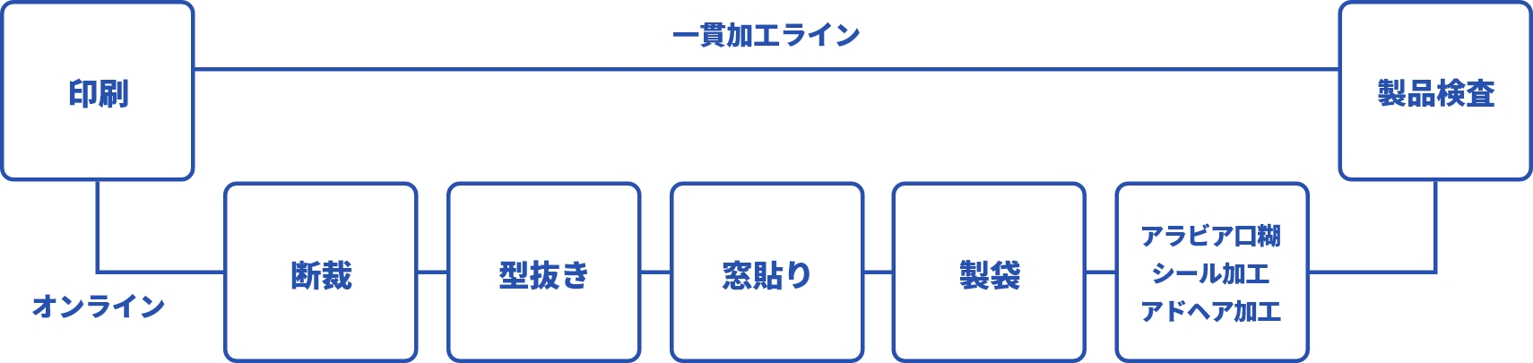 封筒制作の一連のフロー図